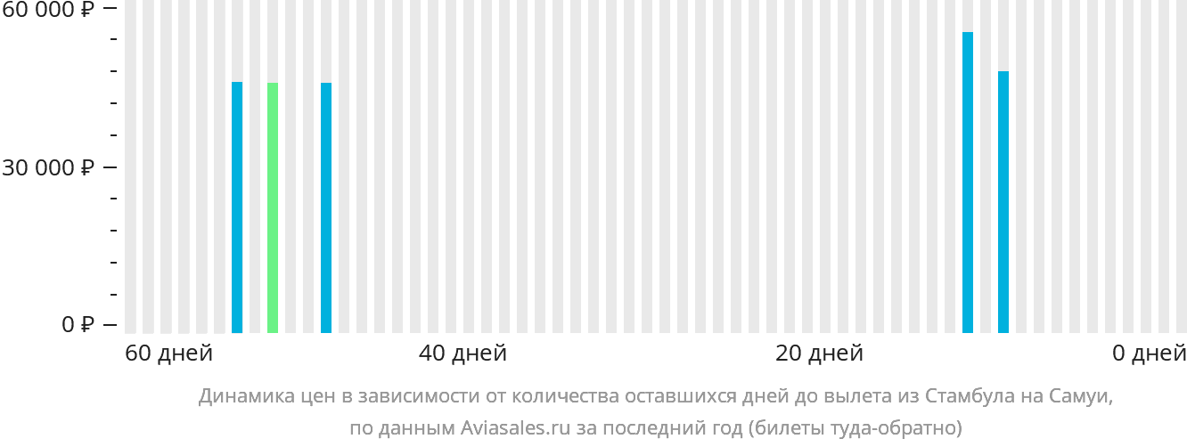 Динамика цен в зависимости от количества оставшихся дней до вылета из Стамбула на Самуй