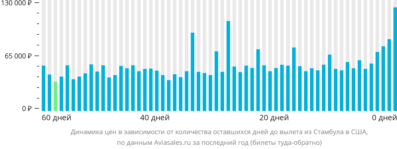 Динамика цен в зависимости от количества оставшихся дней до вылета из Стамбула в США