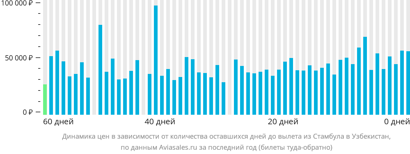 Динамика цен в зависимости от количества оставшихся дней до вылета из Стамбула в Узбекистан