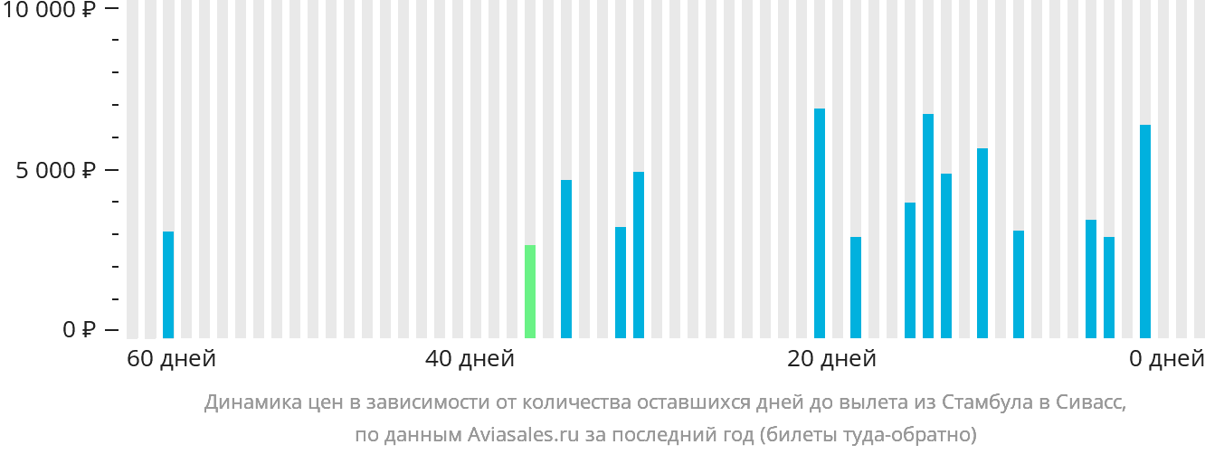 Динамика цен в зависимости от количества оставшихся дней до вылета из Стамбула в Сивасс