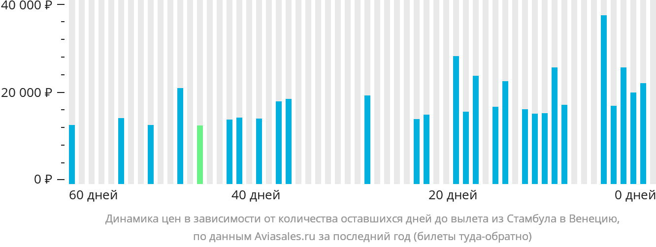 Динамика цен в зависимости от количества оставшихся дней до вылета из Стамбула в Венецию