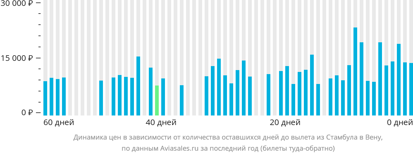Динамика цен в зависимости от количества оставшихся дней до вылета из Стамбула в Вену