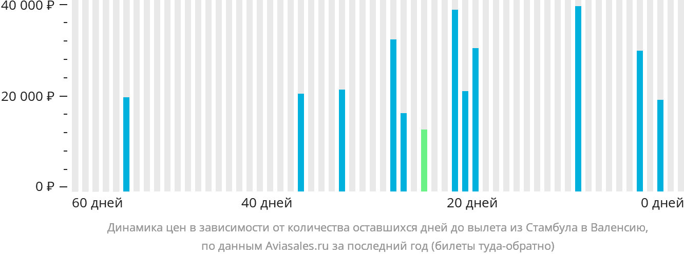 Динамика цен в зависимости от количества оставшихся дней до вылета из Стамбула в Валенсию