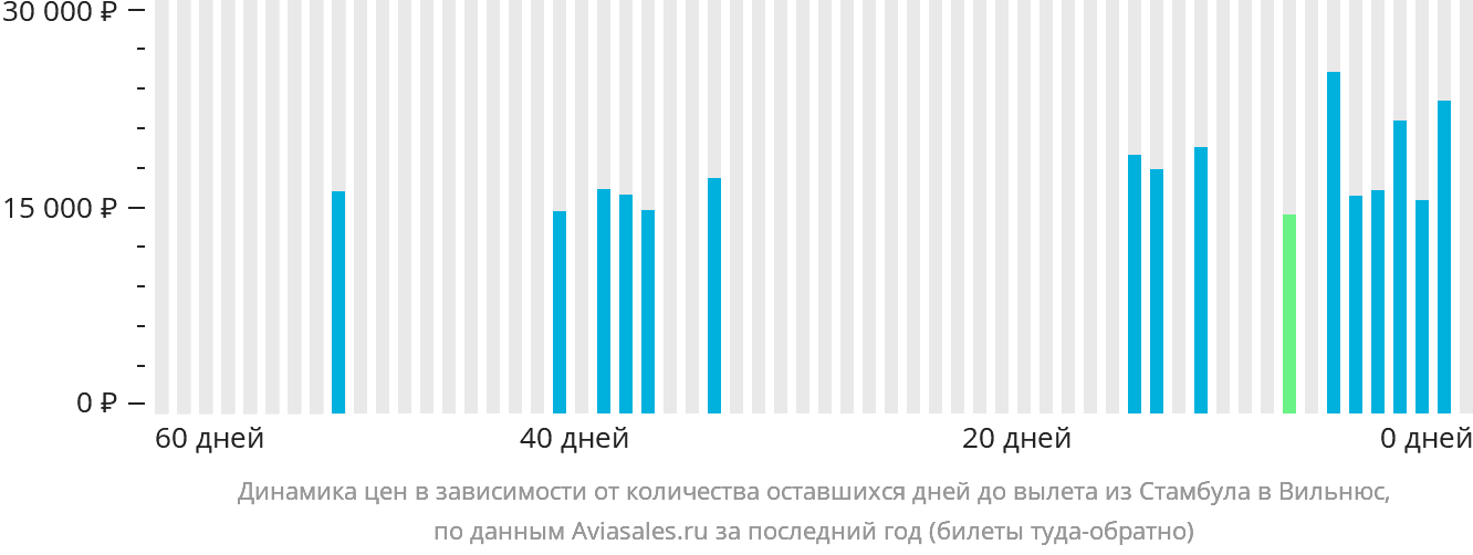 Динамика цен в зависимости от количества оставшихся дней до вылета из Стамбула в Вильнюс