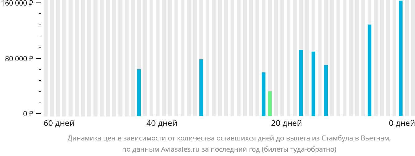 Динамика цен в зависимости от количества оставшихся дней до вылета из Стамбула в Вьетнам