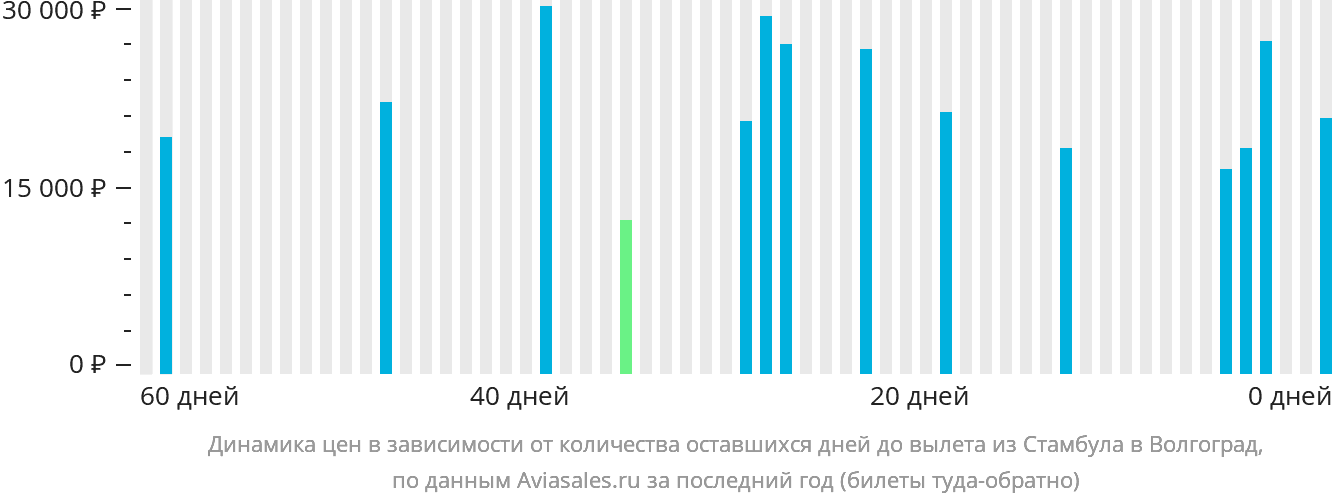 Динамика цен в зависимости от количества оставшихся дней до вылета из Стамбула в Волгоград