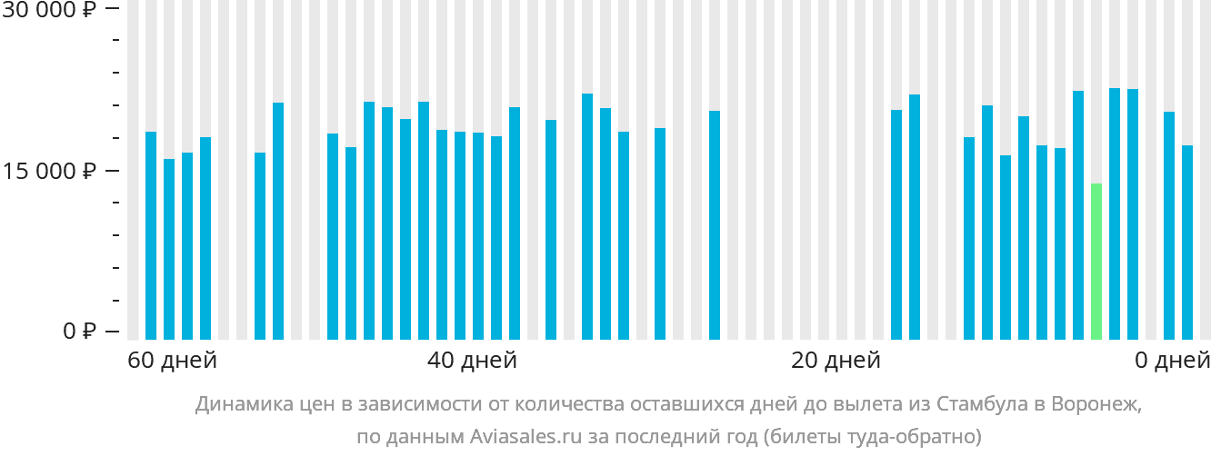 Динамика цен в зависимости от количества оставшихся дней до вылета из Стамбула в Воронеж