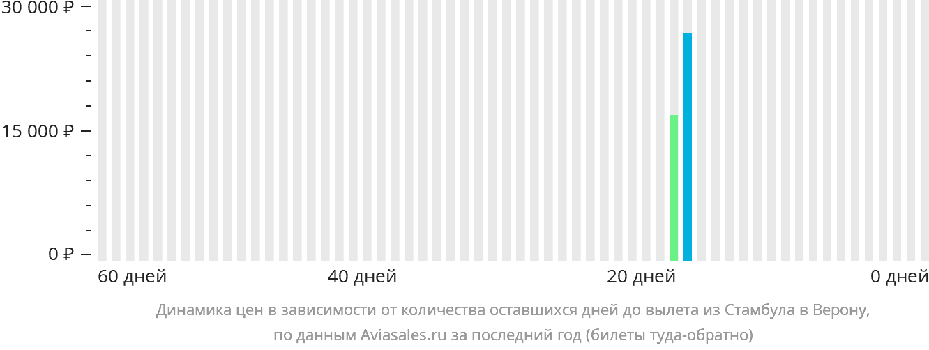 Динамика цен в зависимости от количества оставшихся дней до вылета из Стамбула в Верону
