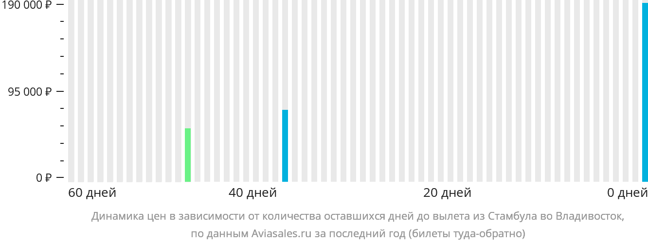Динамика цен в зависимости от количества оставшихся дней до вылета из Стамбула во Владивосток