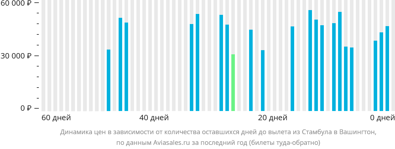 Динамика цен в зависимости от количества оставшихся дней до вылета из Стамбула в Вашингтон