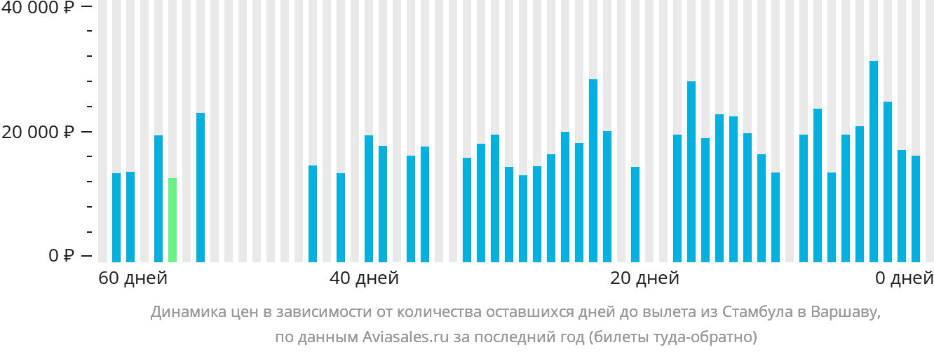 Динамика цен в зависимости от количества оставшихся дней до вылета из Стамбула в Варшаву