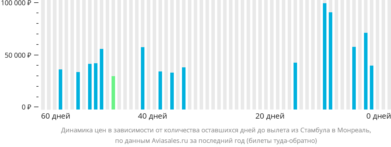 Динамика цен в зависимости от количества оставшихся дней до вылета из Стамбула в Монреаль