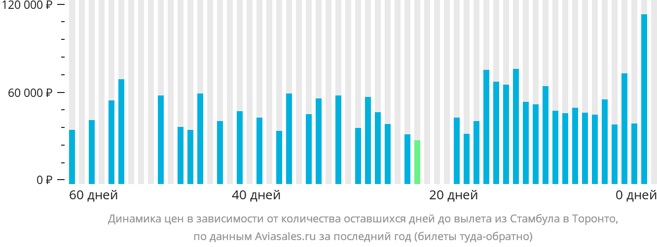 Динамика цен в зависимости от количества оставшихся дней до вылета из Стамбула в Торонто