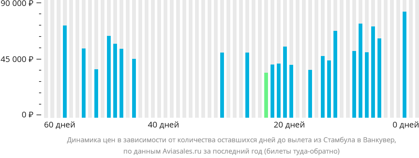 Динамика цен в зависимости от количества оставшихся дней до вылета из Стамбула в Ванкувер