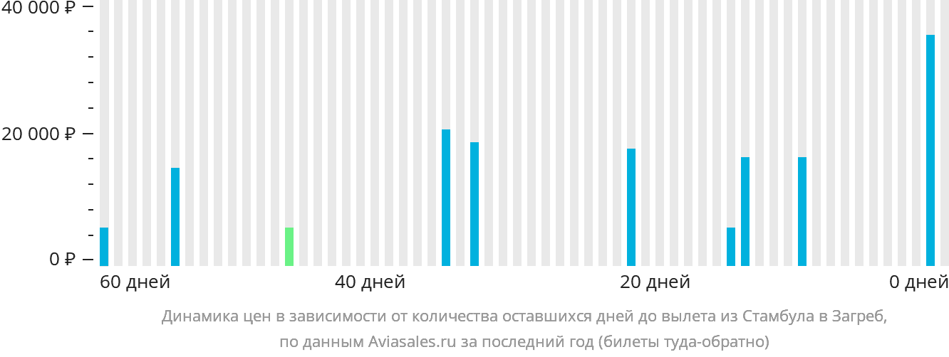 Динамика цен в зависимости от количества оставшихся дней до вылета из Стамбула в Загреб
