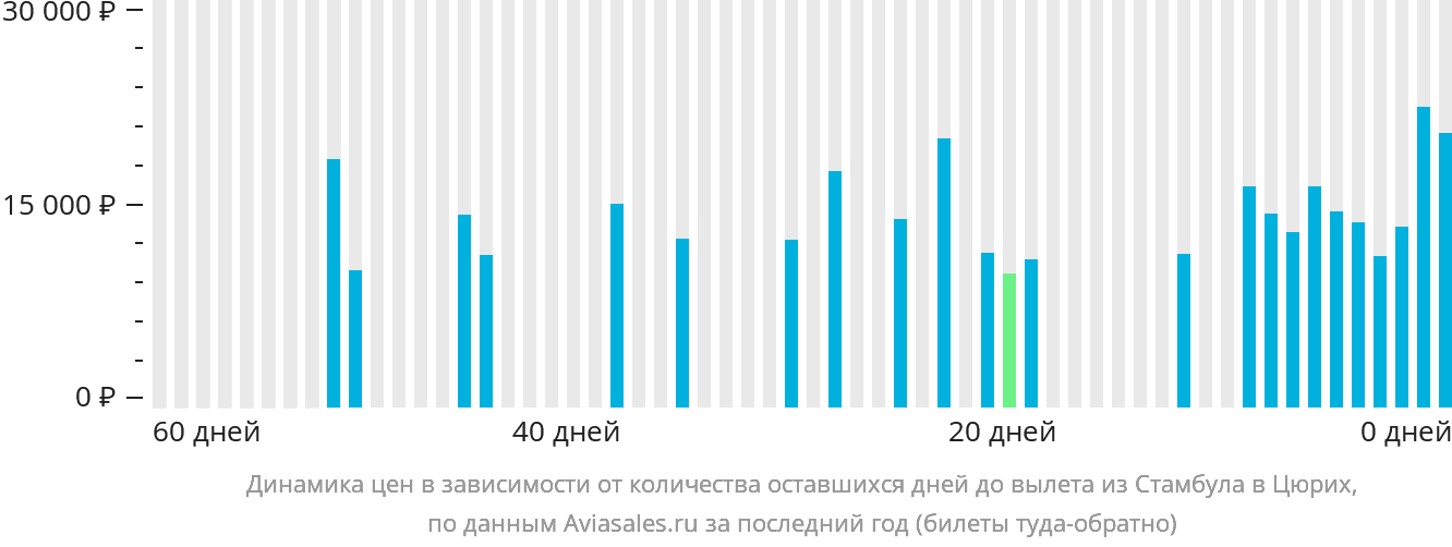 Динамика цен в зависимости от количества оставшихся дней до вылета из Стамбула в Цюрих