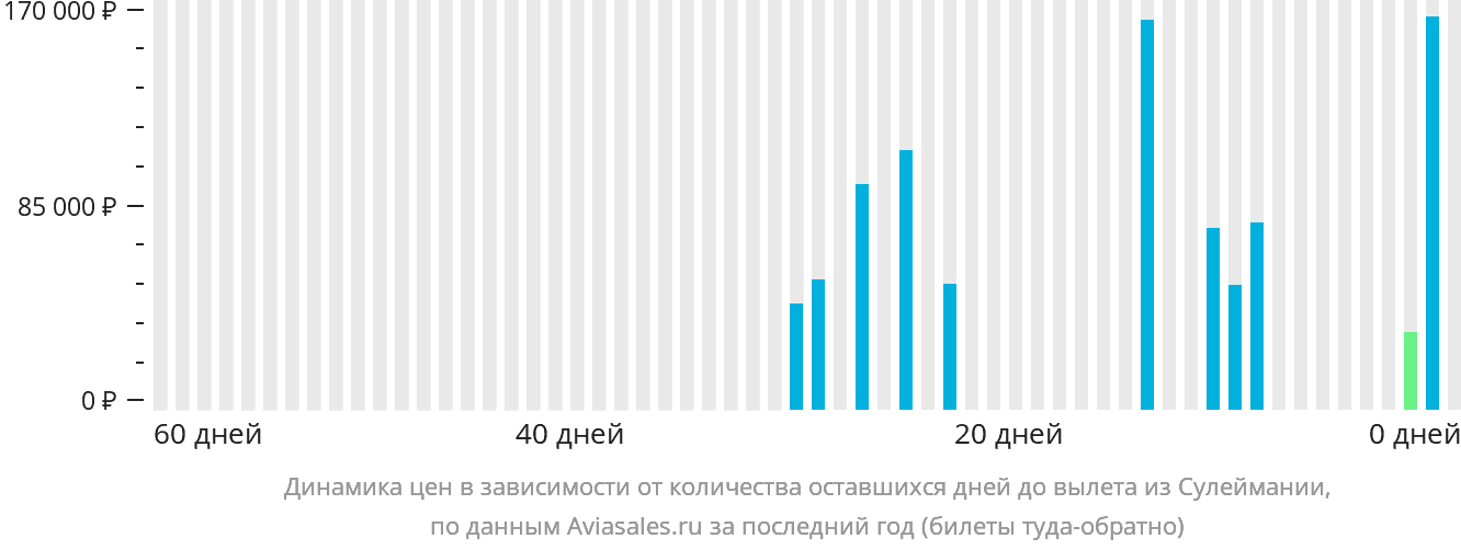 Динамика цен в зависимости от количества оставшихся дней до вылета из Сулеймании