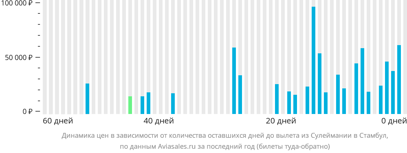 Динамика цен в зависимости от количества оставшихся дней до вылета из Сулеймании в Стамбул