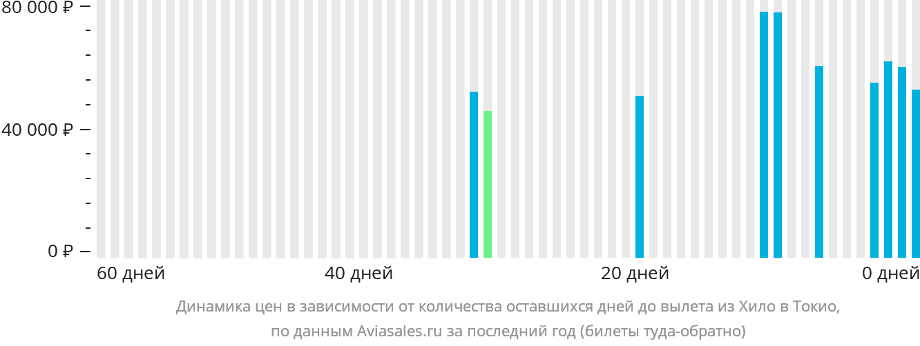 Динамика цен в зависимости от количества оставшихся дней до вылета из Хило в Токио