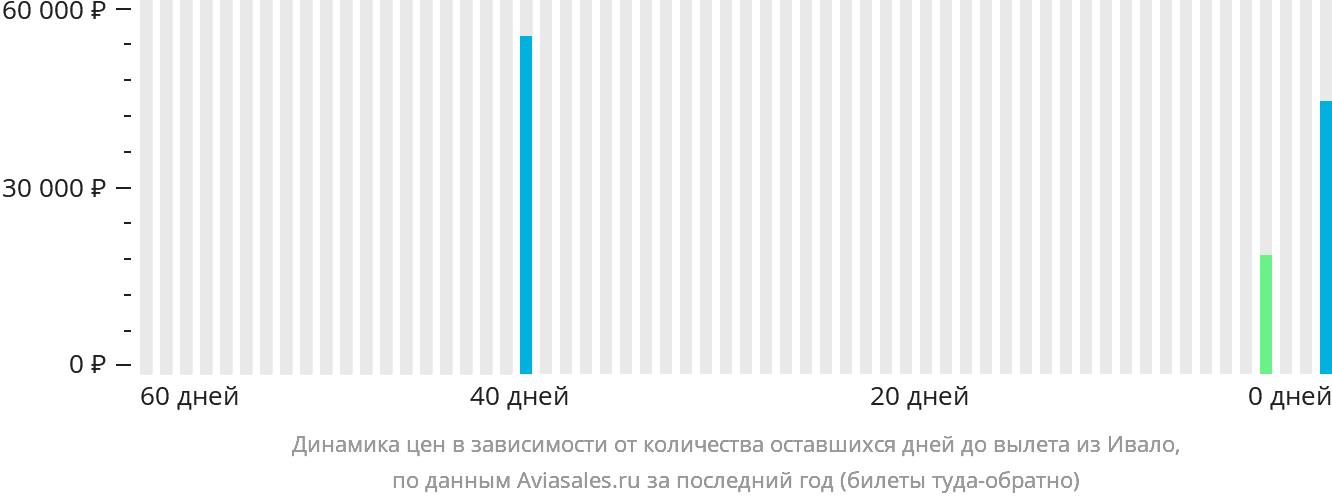 Динамика цен в зависимости от количества оставшихся дней до вылета из Ивало