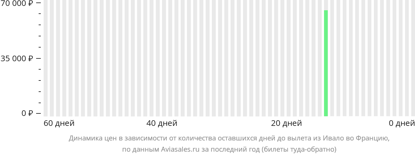 Динамика цен в зависимости от количества оставшихся дней до вылета из Ивало во Францию