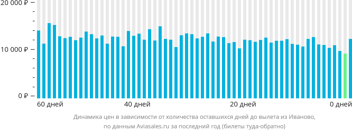 Динамика цен в зависимости от количества оставшихся дней до вылета из Иваново