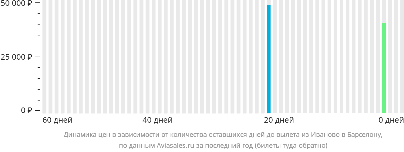 Динамика цен в зависимости от количества оставшихся дней до вылета из Иваново в Барселону
