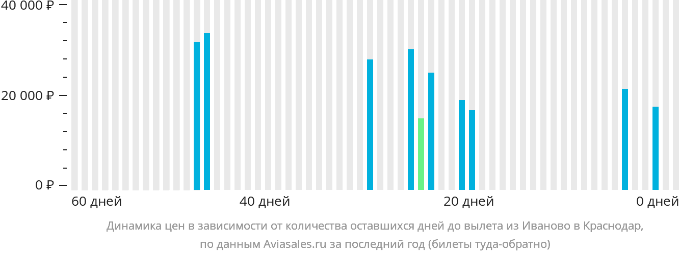 Динамика цен в зависимости от количества оставшихся дней до вылета из Иваново в Краснодар