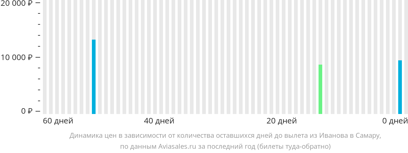 Динамика цен в зависимости от количества оставшихся дней до вылета из Иваново в Самару