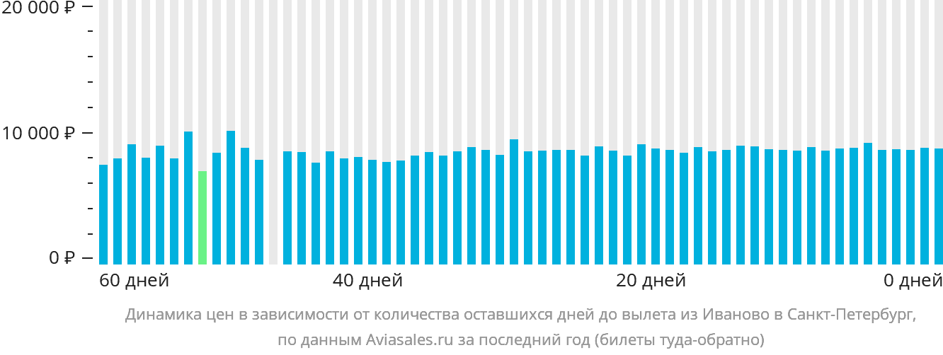 Динамика цен в зависимости от количества оставшихся дней до вылета из Иваново в Санкт-Петербург