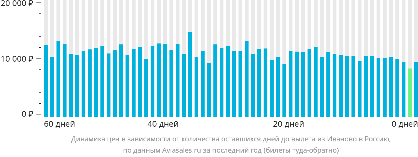 Динамика цен в зависимости от количества оставшихся дней до вылета из Иваново в Россию