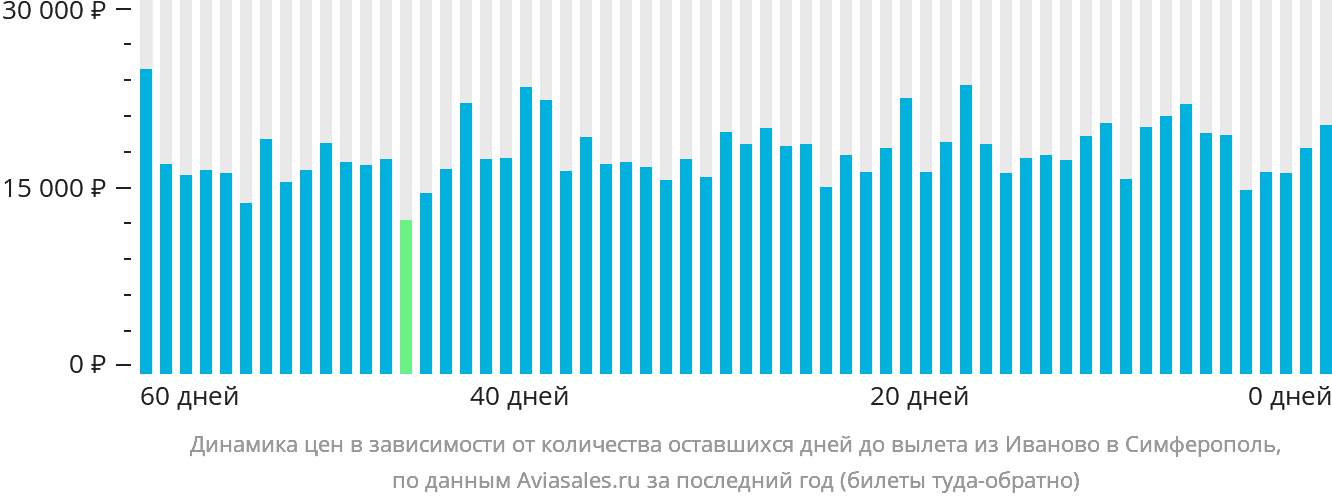 Динамика цен в зависимости от количества оставшихся дней до вылета из Иваново в Симферополь