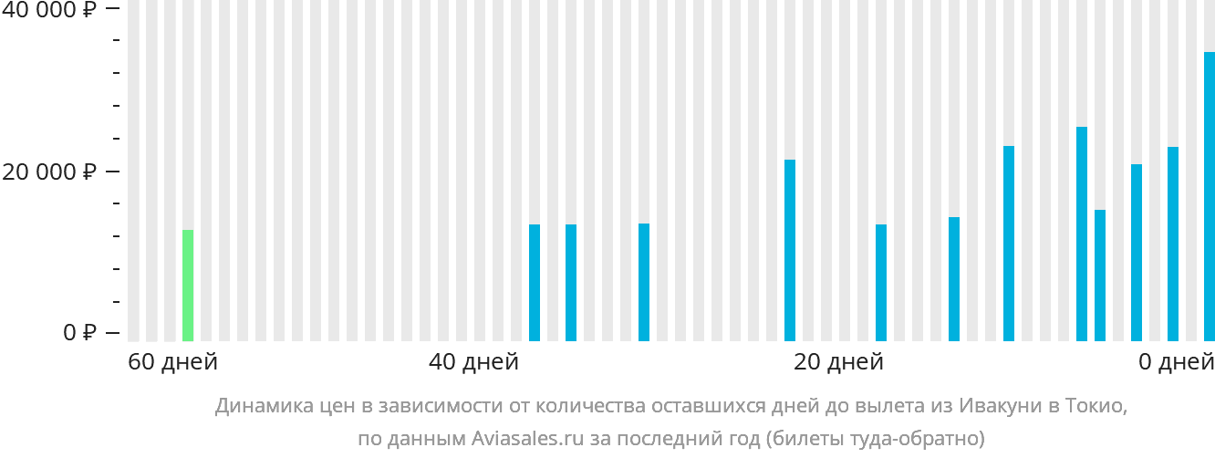 Динамика цен в зависимости от количества оставшихся дней до вылета из Ивакуни в Токио