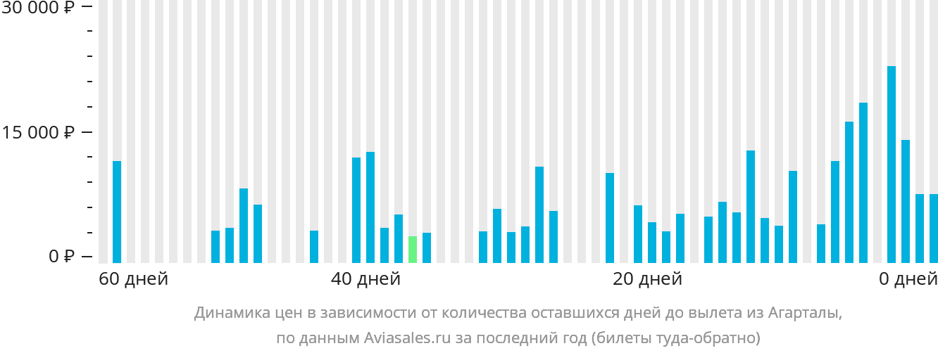 Динамика цен в зависимости от количества оставшихся дней до вылета из Агарталы