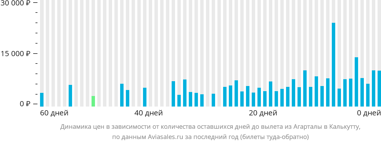 Динамика цен в зависимости от количества оставшихся дней до вылета из Агарталы в Калькутту