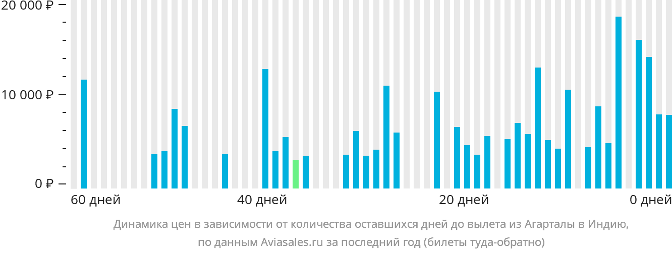 Динамика цен в зависимости от количества оставшихся дней до вылета из Агарталы в Индию