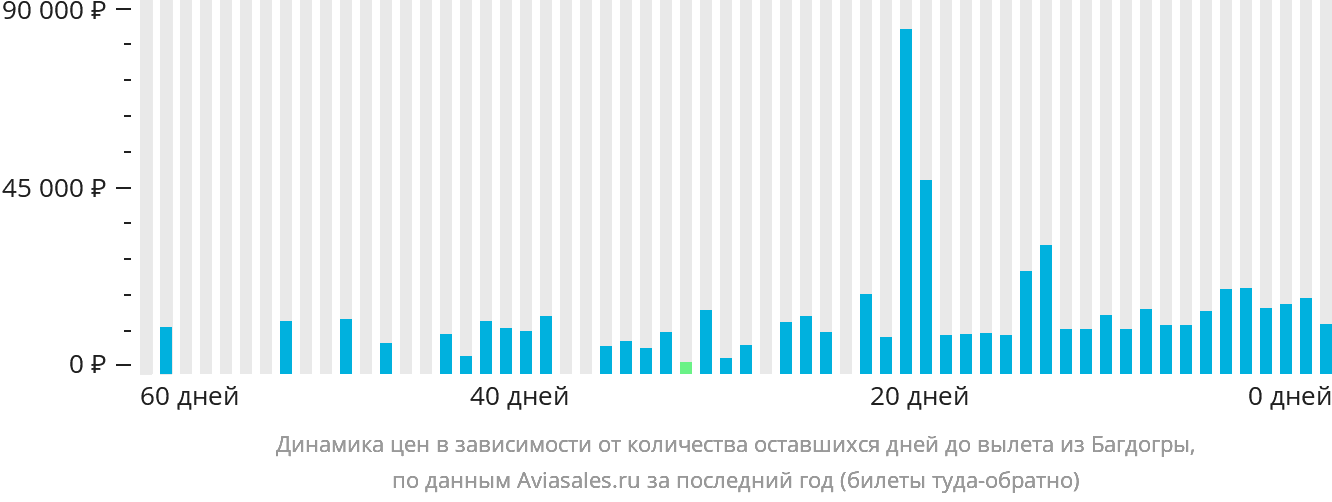 Динамика цен в зависимости от количества оставшихся дней до вылета из Багдогры