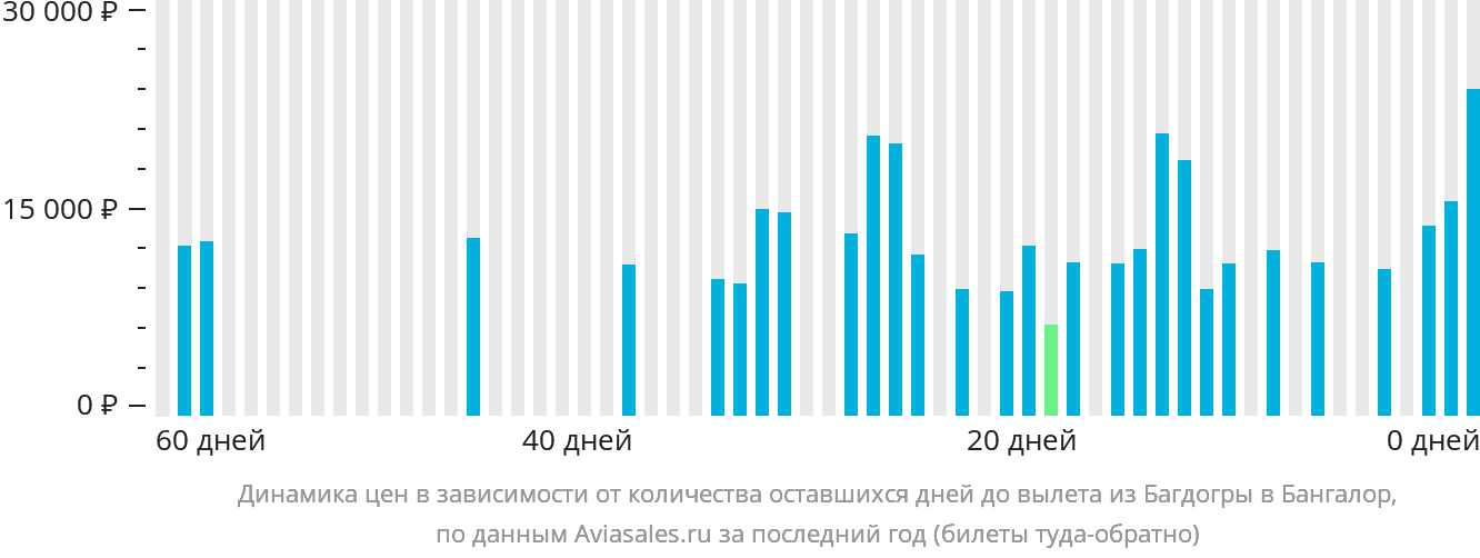 Динамика цен в зависимости от количества оставшихся дней до вылета из Багдогры в Бангалор