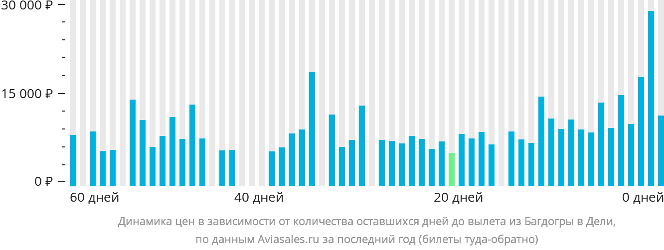 Динамика цен в зависимости от количества оставшихся дней до вылета из Багдогры в Дели