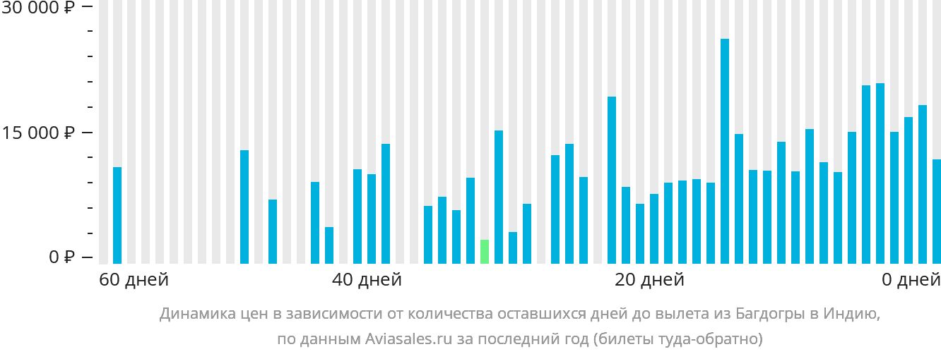Динамика цен в зависимости от количества оставшихся дней до вылета из Багдогры в Индию