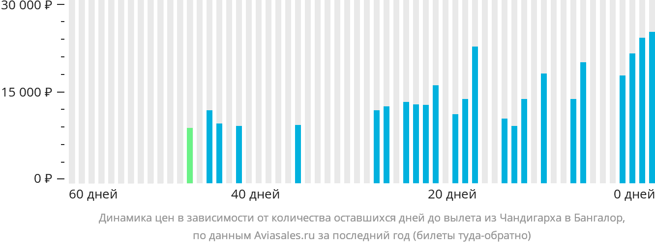 Динамика цен в зависимости от количества оставшихся дней до вылета из Чандигарха в Бангалор