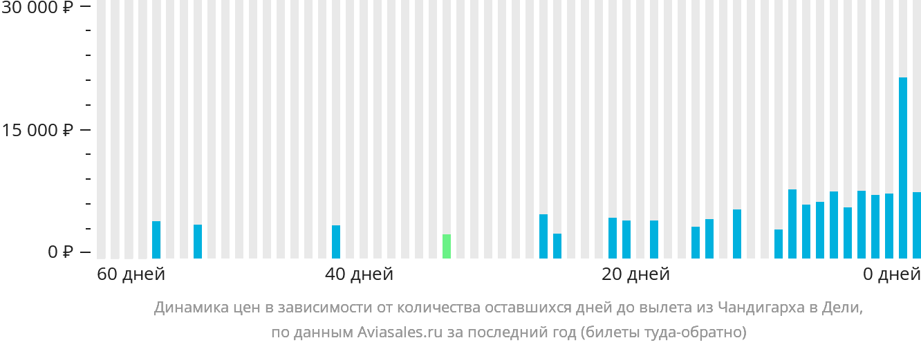 Динамика цен в зависимости от количества оставшихся дней до вылета из Чандигарха в Дели