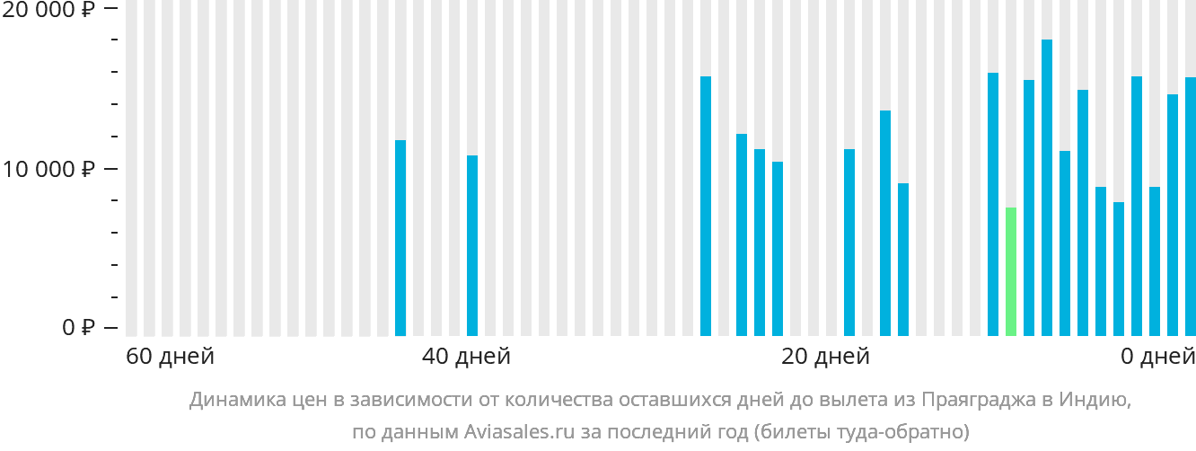 Динамика цен в зависимости от количества оставшихся дней до вылета из Праяграджа в Индию