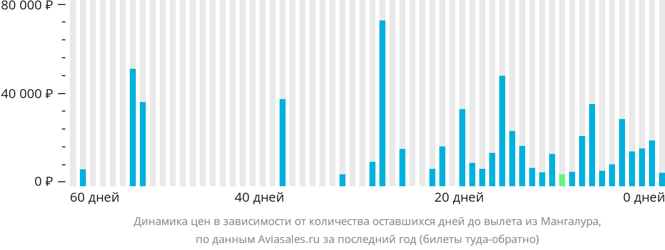 Динамика цен в зависимости от количества оставшихся дней до вылета из Мангалура
