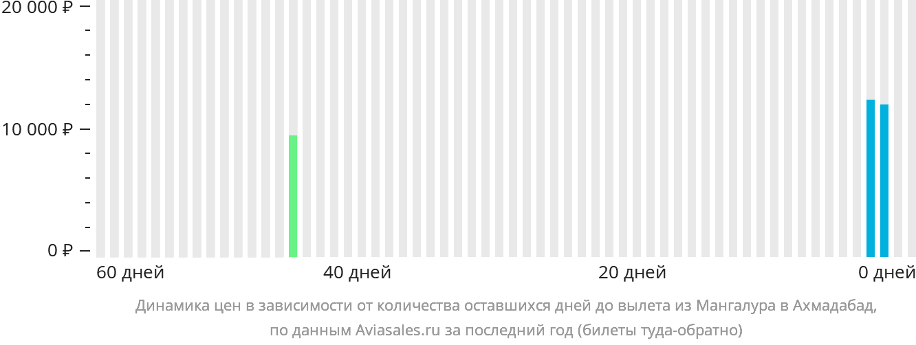 Динамика цен в зависимости от количества оставшихся дней до вылета из Мангалура в Ахмадабад