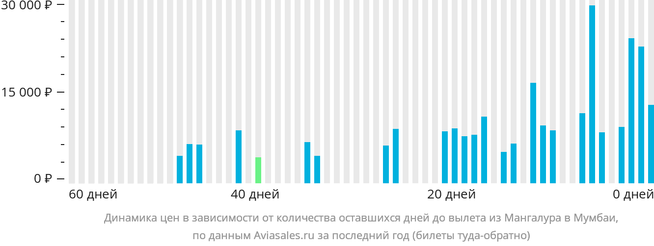 Динамика цен в зависимости от количества оставшихся дней до вылета из Мангалура в Мумбаи