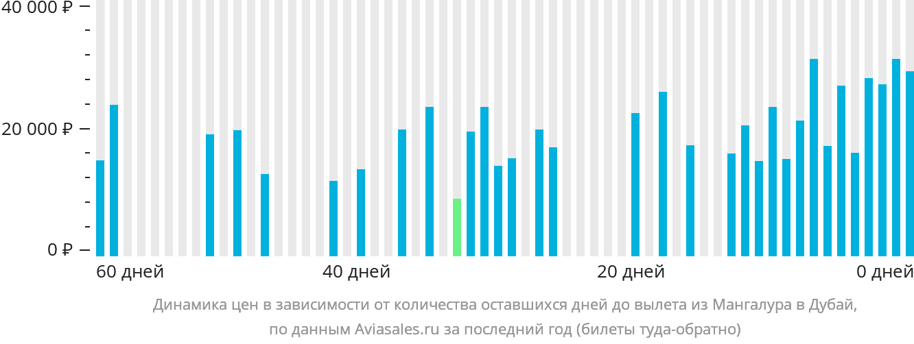 Динамика цен в зависимости от количества оставшихся дней до вылета из Мангалура в Дубай