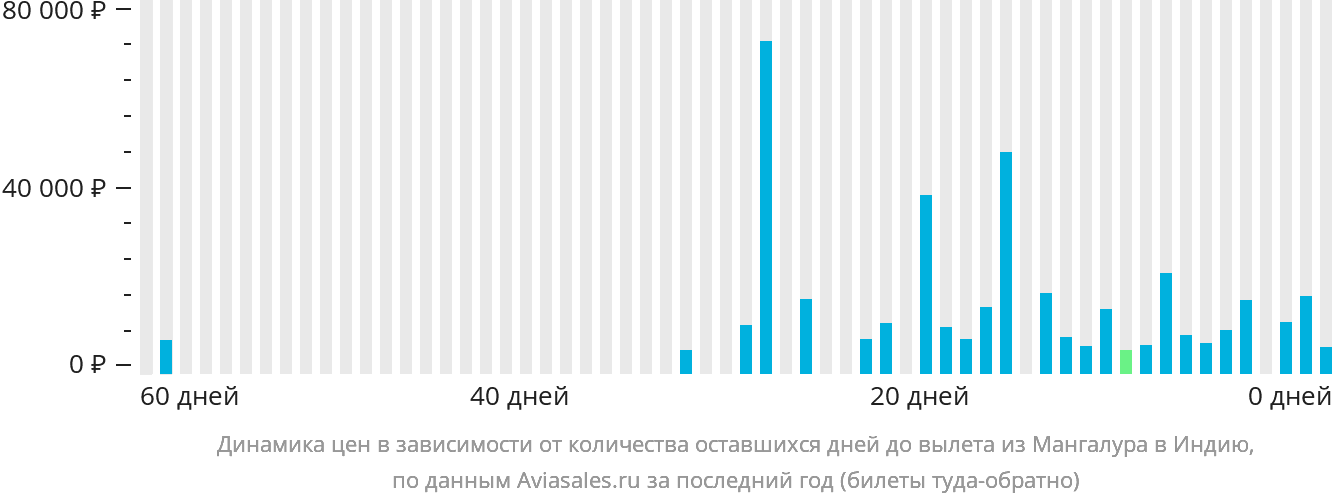 Динамика цен в зависимости от количества оставшихся дней до вылета из Мангалура в Индию