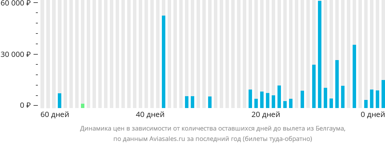 Динамика цен в зависимости от количества оставшихся дней до вылета из Белгаума