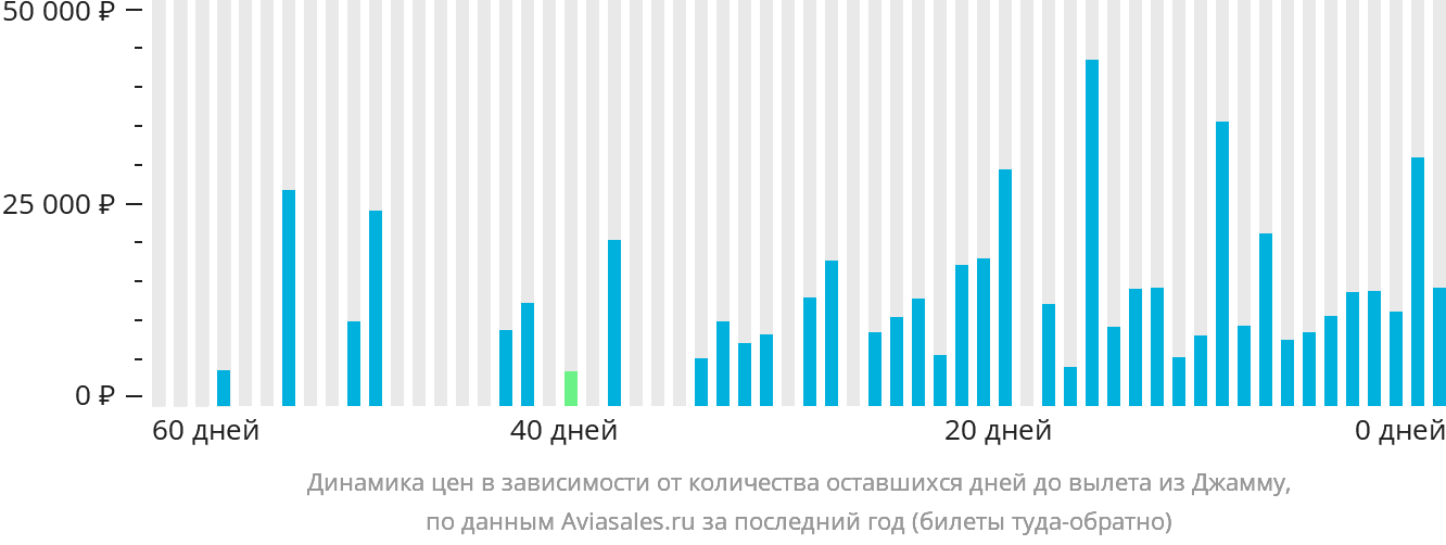 Динамика цен в зависимости от количества оставшихся дней до вылета из Джамму